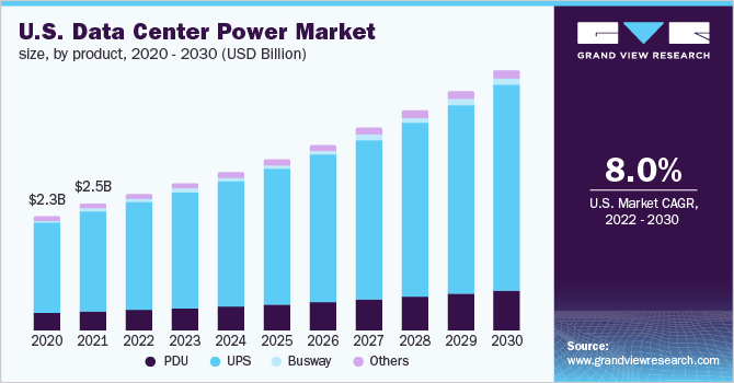 U.S. data center power market size, by product, 2020 - 2030 (USD Billion)
