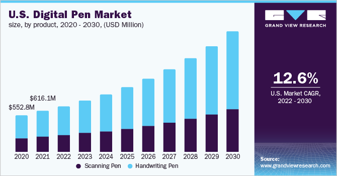 U.S. digital pen market size, by product, 2020 - 2030, (USD Million)