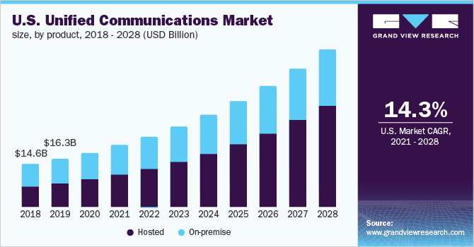 U.S. unified communications market size, by product, 2018 - 2028 (USD Billion)