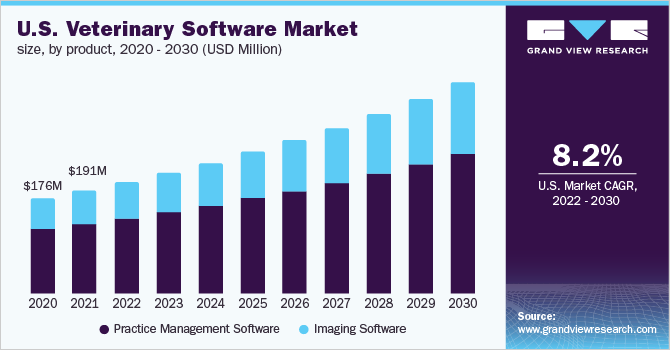 U.S. Veterinary Software Market size, by product, 2020-2030 (USD Million)
