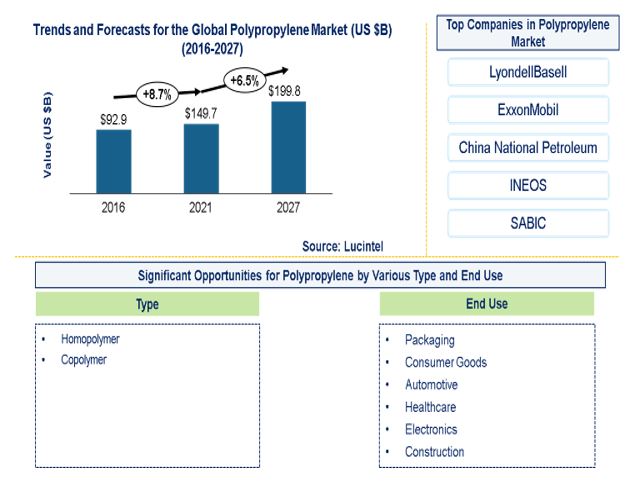 Polypropylene Market is expected to reach $199.8 Billion by 2027 – An exclusive market research report by Lucintel 14