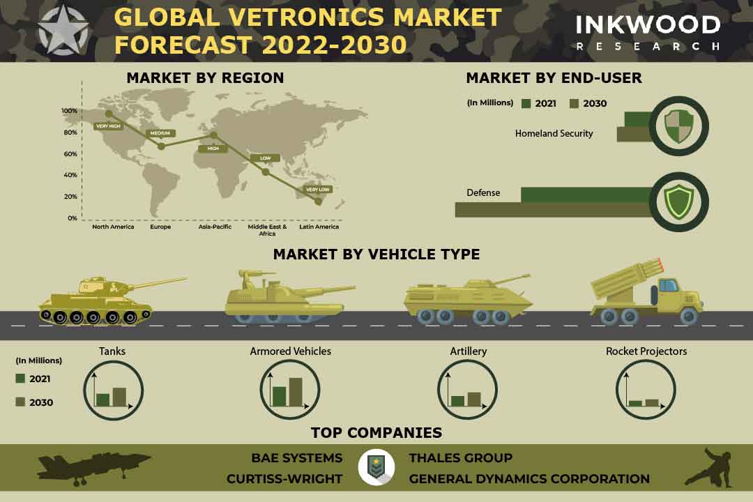 Global Vetronics Market Growth attributed to Continuous Research & Development 14