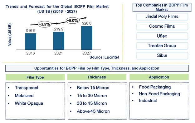 BOPP Film Market is expected to reach $26.6 Billion by 2027 – An exclusive market research report by Lucintel 19