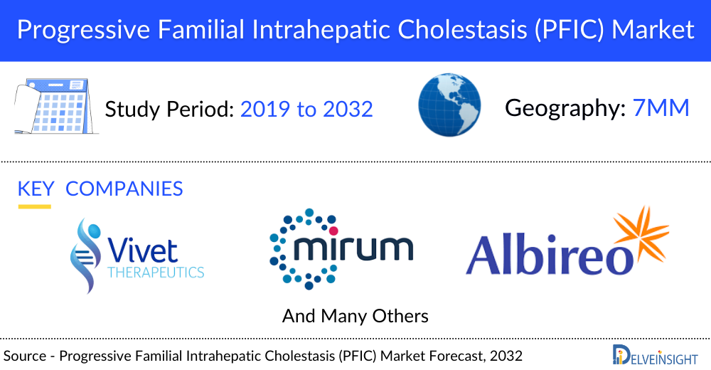Progressive Familial Intrahepatic Cholestasis Market to Grow Substantially During the Forecast Period – DelveInsight | Key Companies – Mirum Pharmaceuticals, Vivet Therapeutics, Albireo, and Others 15