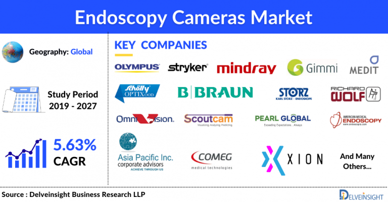 Endoscopy Cameras Market is expected to Witness Massive Growth with a Significant CAGR of 5.63%, DelveInsight 14