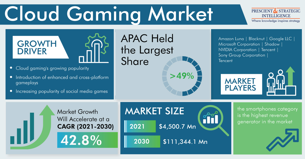 Cloud Gaming Market Latest Trends and Future Growth Study, 2022-2030 5