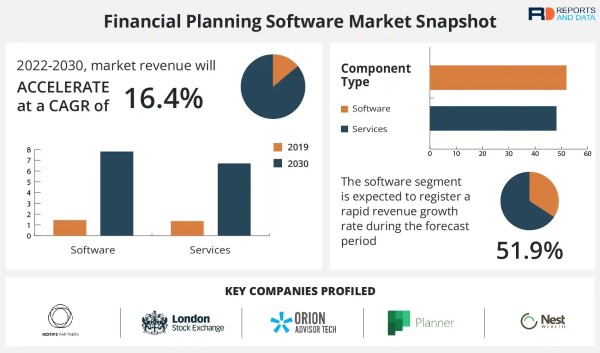 Financial Planning Software Market Hit USD 14.50 Billion By 2030, Rising demand for improved accounting and finance operations 2