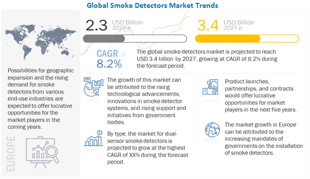Stringent Government Laws direct Global Smoke Detectors Market Growth 1