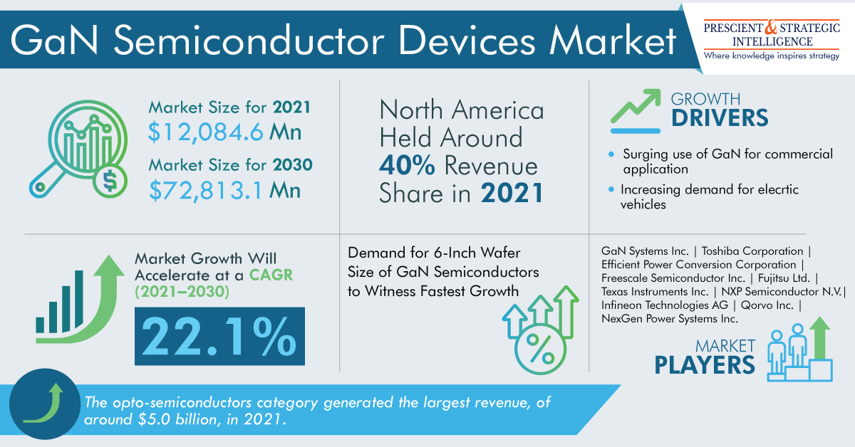 Gallium Nitride Semiconductor Devices Market Growth Prospects, Business Opportunities, and Regional Outlook Through 2030 7