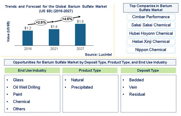 Barium Sulfate Market is expected to reach $1.8 Billion by 2027 – An exclusive market research report by Lucintel 1