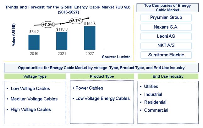 Energy Cable Market is expected to reach $164.3 Billion by 2027- An exclusive market research report by Lucintel 3