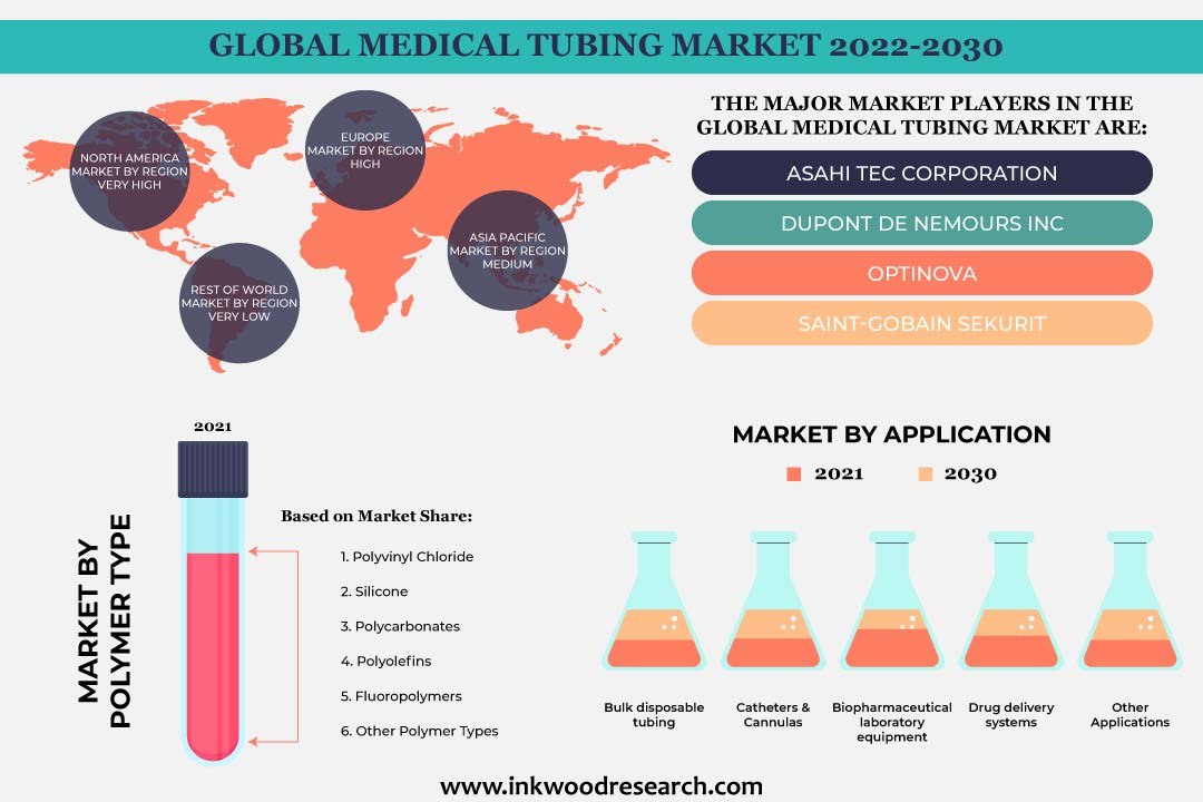 Advancements in Extrusion Technologies boost Global Medical Tubing Market Growth 5
