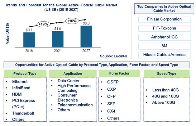 Active Optical Cable Market is expected to reach $3.6 Billion by 2027 – An exclusive market research report from Lucintel 5