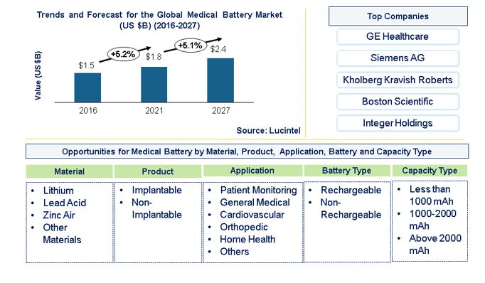 Medical Battery Market is expected to reach $2.4 Billion by 2027 – An exclusive market research report by Lucintel 4