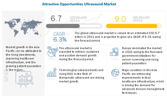 Ultrasound Market Growing at a CAGR of 6.3% – Research Provides Detailed Analysis of Trends, Growth and Forecast 16