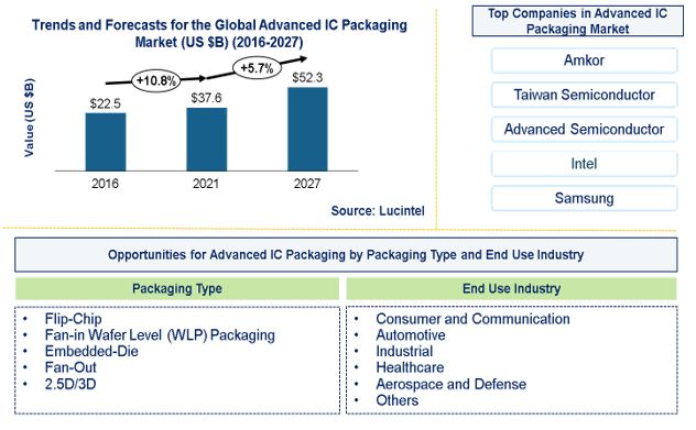 Advanced IC Packaging Market is expected to reach $52.3 Billion by 2027 – An exclusive market research report by Lucintel 1