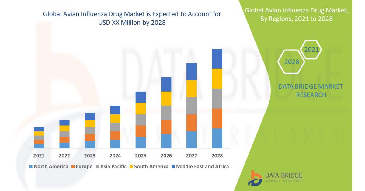 Avian Influenza Drug Market Is Expected To Gain Growth At A CAGR 6.00% In The Forecast Of 2028 5