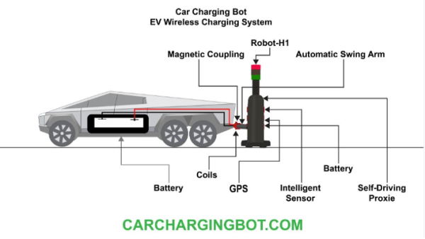 CarChargingBot Develops World’s First Wireless Artificial Intelligence Technology for Charging Electric Vehicles, Eliminates the Need for Dedicated Charging Stations 11