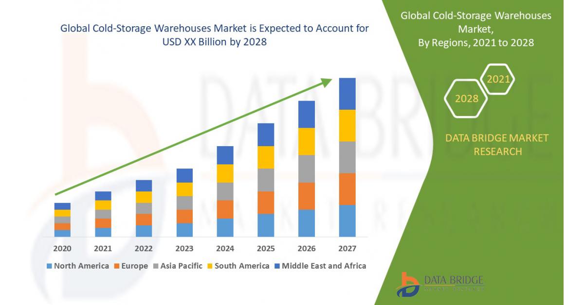  Cold-Storage Warehouses Market is expected at a CAGR of 12.52 % with increasing demand of Chilled and Frozen Food  4