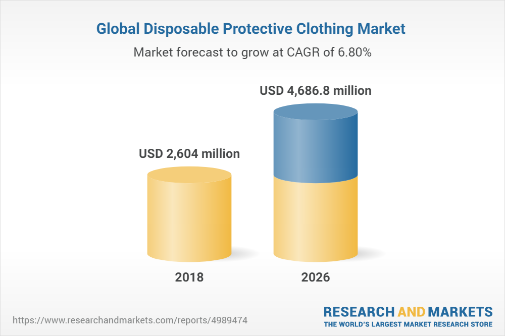 Disposable Protective Clothing Market Share Will Hit $4,686.8 Million By 2026 | Growth With Recent Trends & Demand 9
