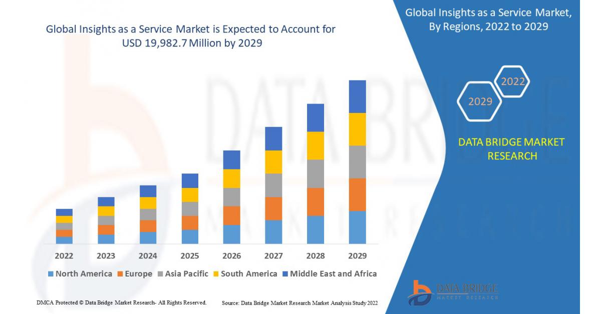 Insights as a Service Market to Reach USD 19,982.7 Mn by 2029 Exhibit a CAGR of 22.86% – Data Bridge Market Research 5