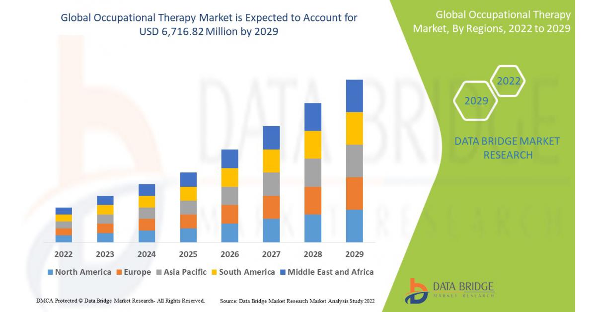 Occupational Therapy Market Worldwide Impressive Growth Rate and Threshold 2029 9