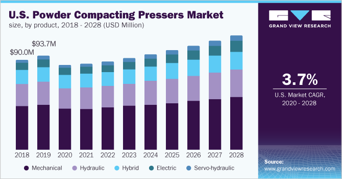 Powder Compacting Pressers Market to Register USD 420.27 million by 2029| Recent Trends, Key Drivers and Top Companies 1
