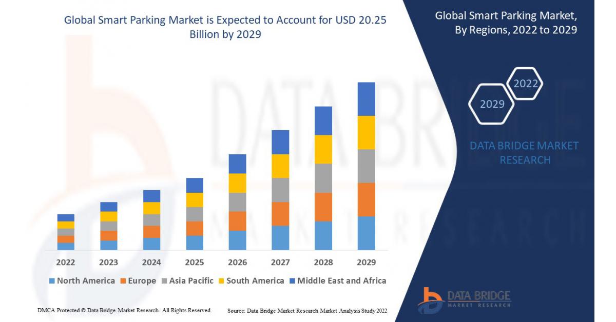 Smart Parking Market is Expected to reach USD 20.25 Bn, Registering 18.35% CAGR by Forecast 2029 6