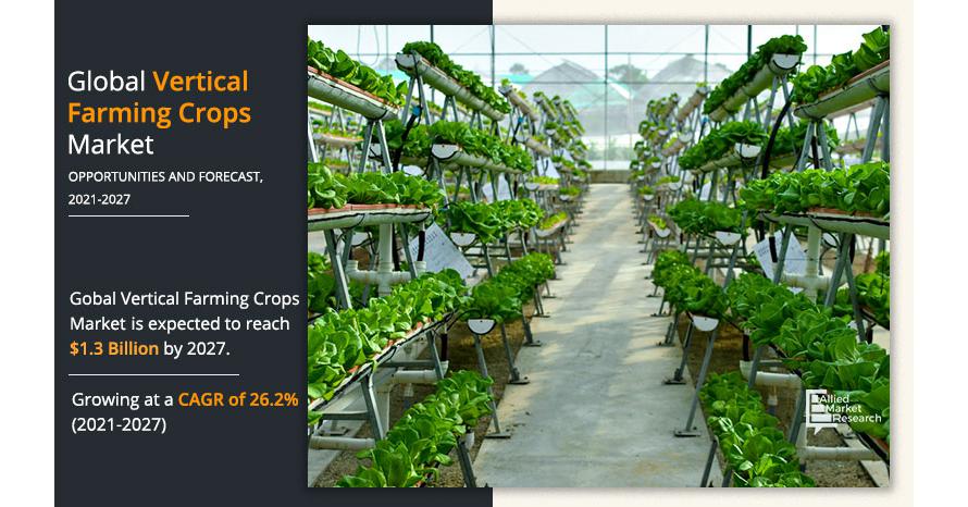 Vertical Farming Crops Market set to grow at a CAGR of 26.2% through to 2027 | AeroFarms, PlantLab 5