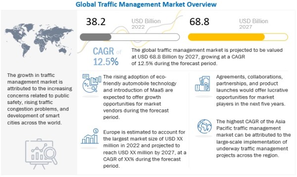 Traffic Management Market 2022 Major Impacting Facts, Prominent Investment, Future Scenarios, Growth And Forecast 2027 2