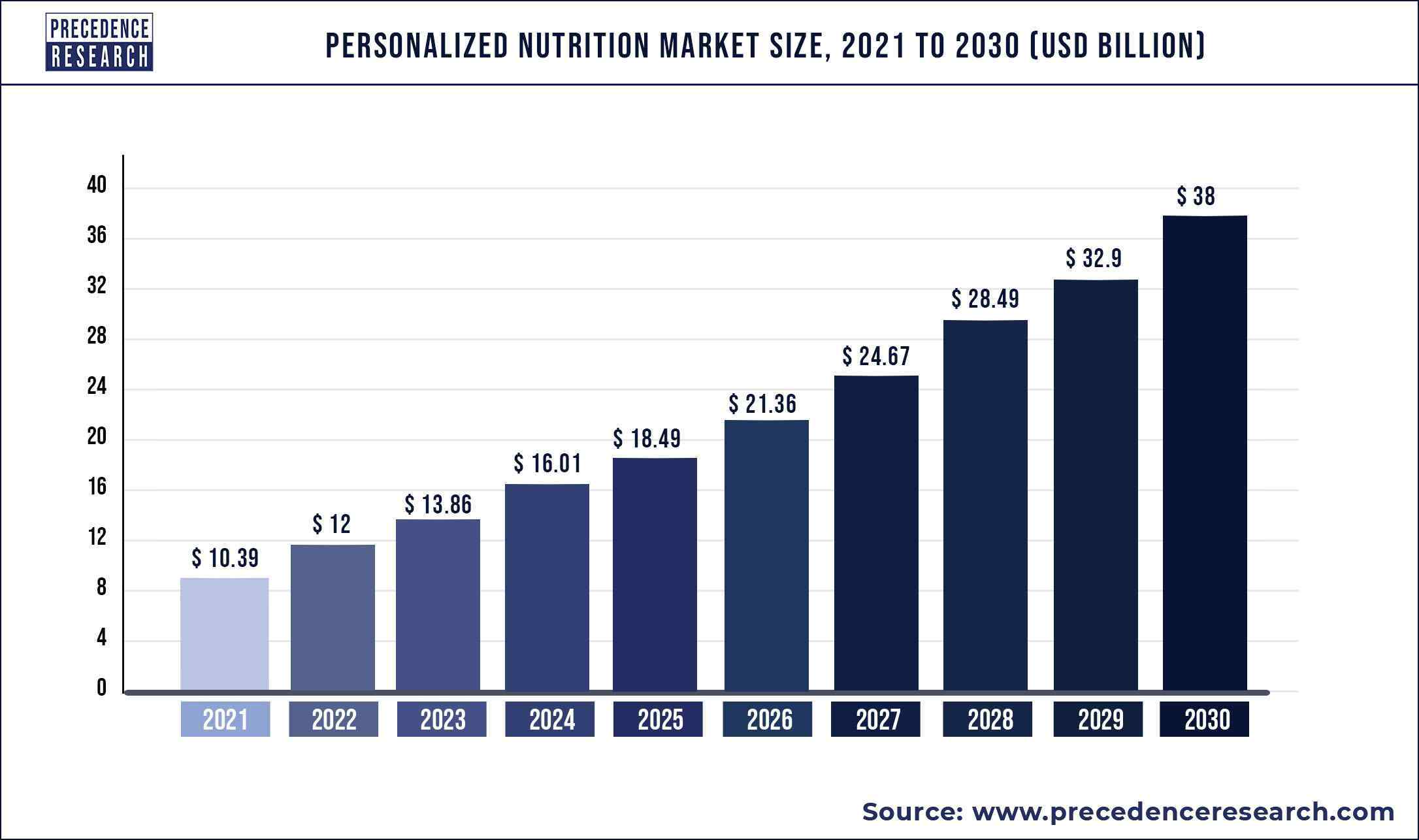 Personalized Nutrition Market Share Growing Rapidly with Recent Trends and Outlook 2021 – 2030 1