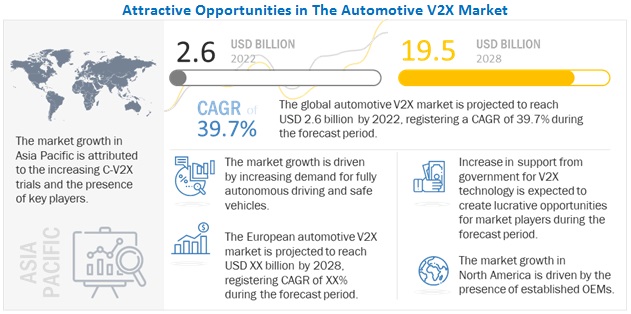 Automotive V2X Market to Observe Promising Growth by 2028