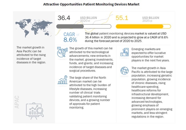 Patient Monitoring Devices Market worth $65.4 billion by 2027 – Exclusive Report by MarketsandMarkets™ 1