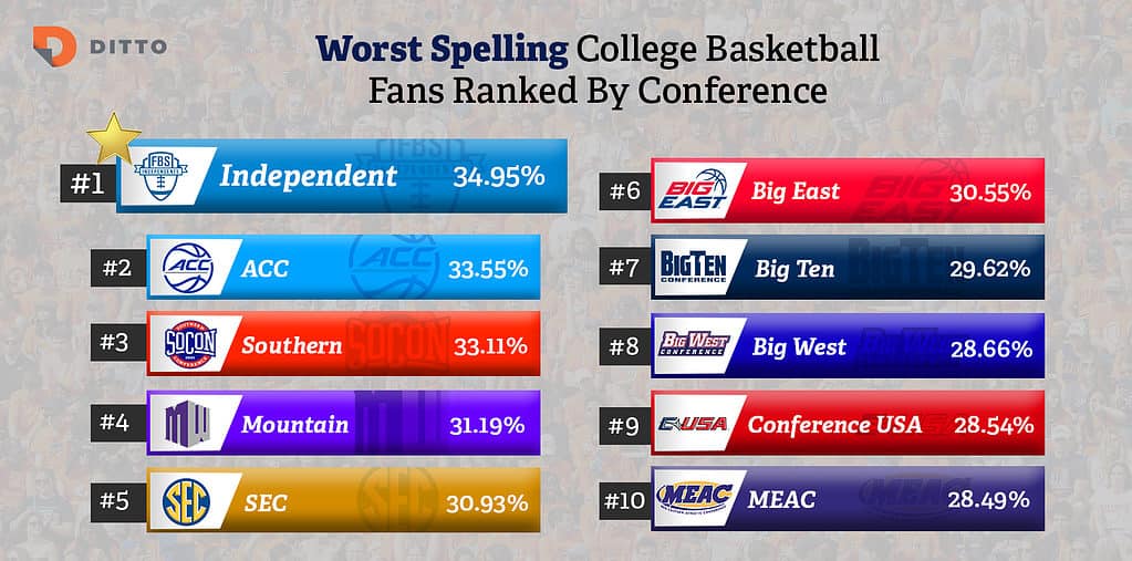 Ditto Transcripts Releases College Basketball Rankings for Worst Spelling Fans 1