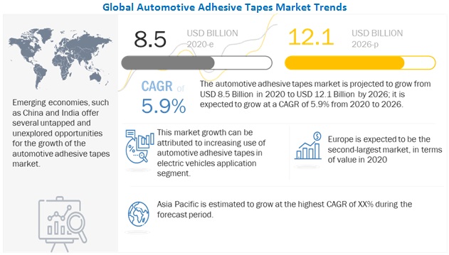 Automotive Adhesive Tapes Market to be Valued at US$ 12.1 Billion by 2026 End, Reveals a MarketsandMarkets™ Research 1
