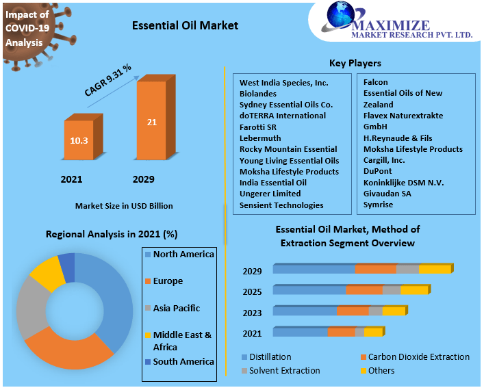 Essential Oil Market to reach USD 21 Bn by 2029 Market Size, Dynamics, Demand and Supply, Value and Volume, Trends, Competitive Landscape, And Regional Outlook 1