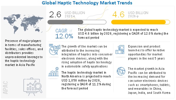 Haptic Technology Market 