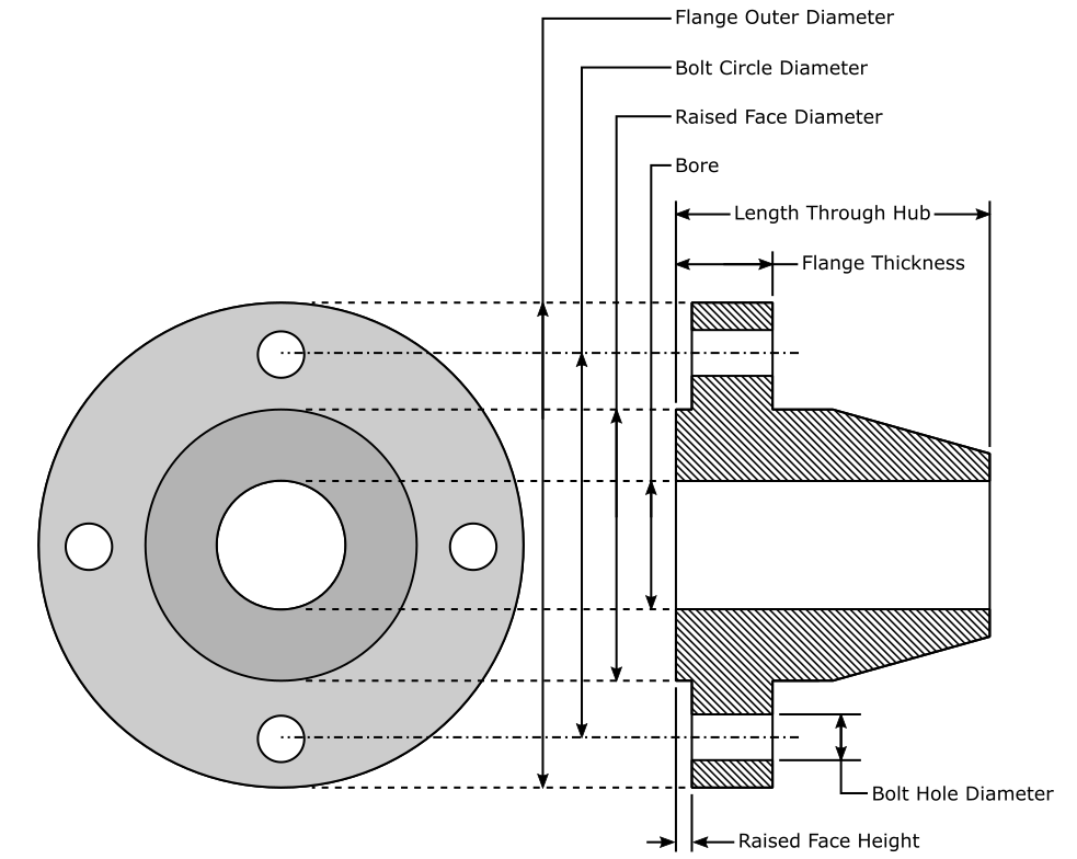 Learning More Information of The Role of The Flange 1