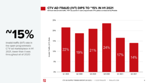 Pixalate’s Q2 2022 Invalid Traffic Benchmarks Report: 28% Ad Fraud Rate Across Apple and Google Apps, CTV Ad Fraud at 19%