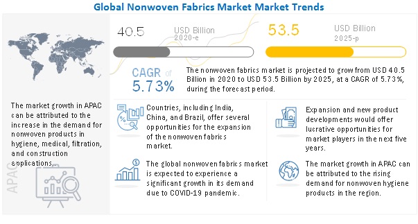 Nonwoven Fabrics Market to Garner $ 53.5 Bn, Globally, by 2025 at 5.7% CAGR| MarketsandMarkets™ Report 1