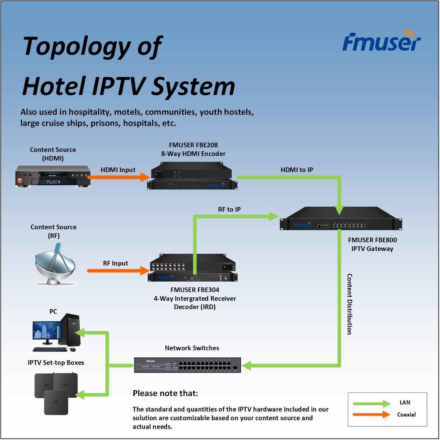 FMUSER Introduces an Turnkey Hotel IPTV Solution for the Hospitality Sector with Full IPTV Hardware and Content Distribution System 1