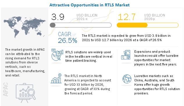 Real-time Location Systems Market (RTLS)