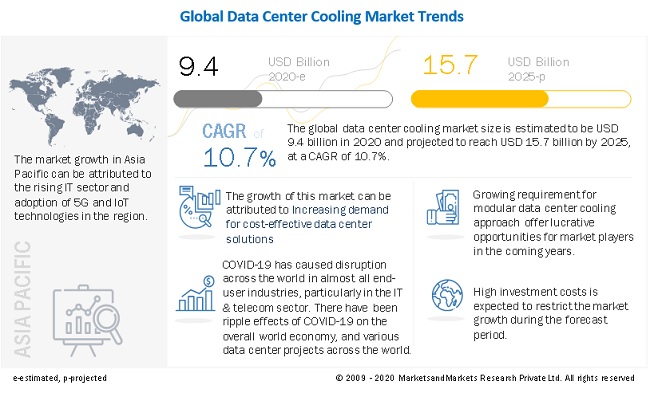 Data Center Cooling Market: Global US$ 15.7 Bn Industry Analysis and Opportunity Assessment to 2025| MarketsandMarkets™ 1