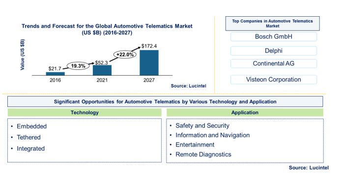 Automotive Telematics Market is expected to reach $172.4 Billion by 2027 – An exclusive market research report by Lucintel 1