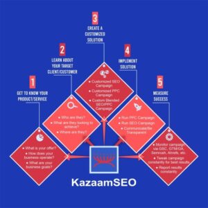 The Kazaam Affect is helping businesses get the best results from KazaamSEO