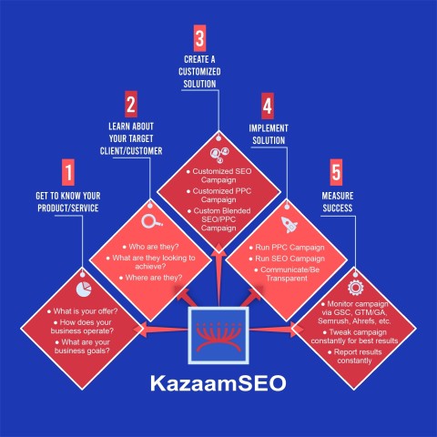 The Kazaam Affect is helping businesses get the best results from KazaamSEO 1