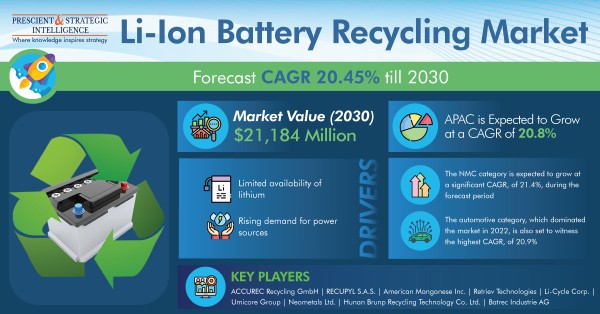Global EV Boom To Take Lithium-Ion Battery Recycling Market to $21,184 Million by 2030 | APAC To Have Higher CAGR than Global Average 2