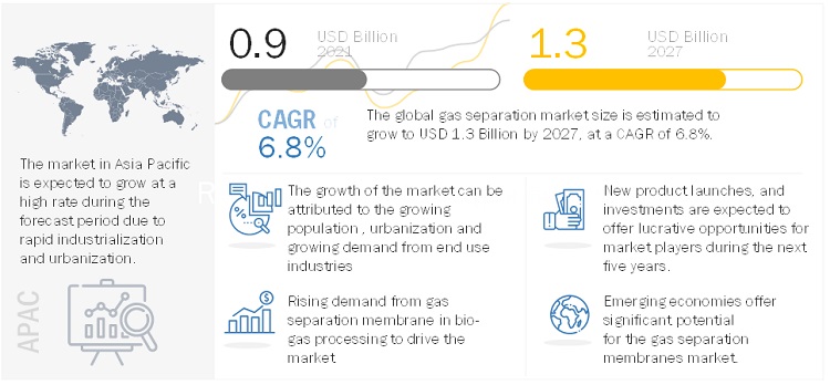 Gas Separation Membranes Market Value to Surpass $1.3 billion by 2027 – Exclusive Report by MarketsandMarkets™ 20