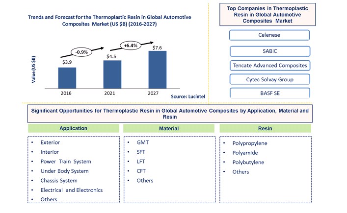 Thermoplastic Resin in Global Automotive Composites Market is anticipated to grow at a CAGR of 8.8% during 2021-2027 12