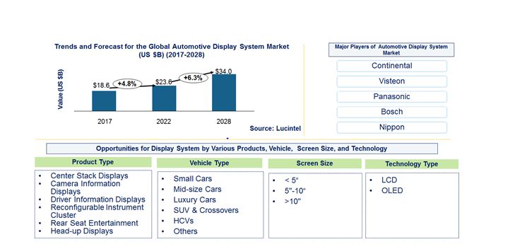Automotive Display System Market is anticipated to grow at a CAGR of 6.3% during 2021-2027